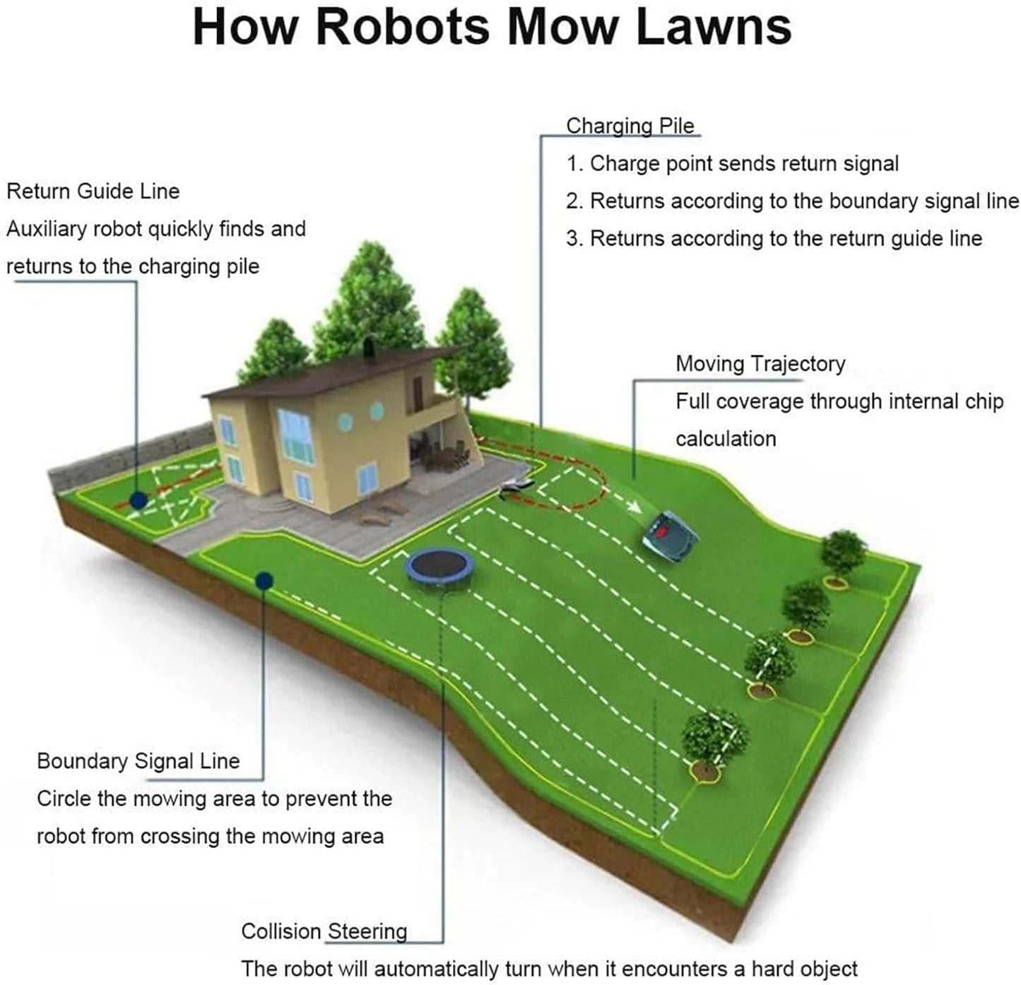 Roboter-Rasenmäher, Rasenmäher mit automatischer Intelligenz, APP-Steuerung, Gartenroboter-Mäher, Wegplanung, aufgeladener Li-Ionen-Akku, Garten-Haushaltsgeräte